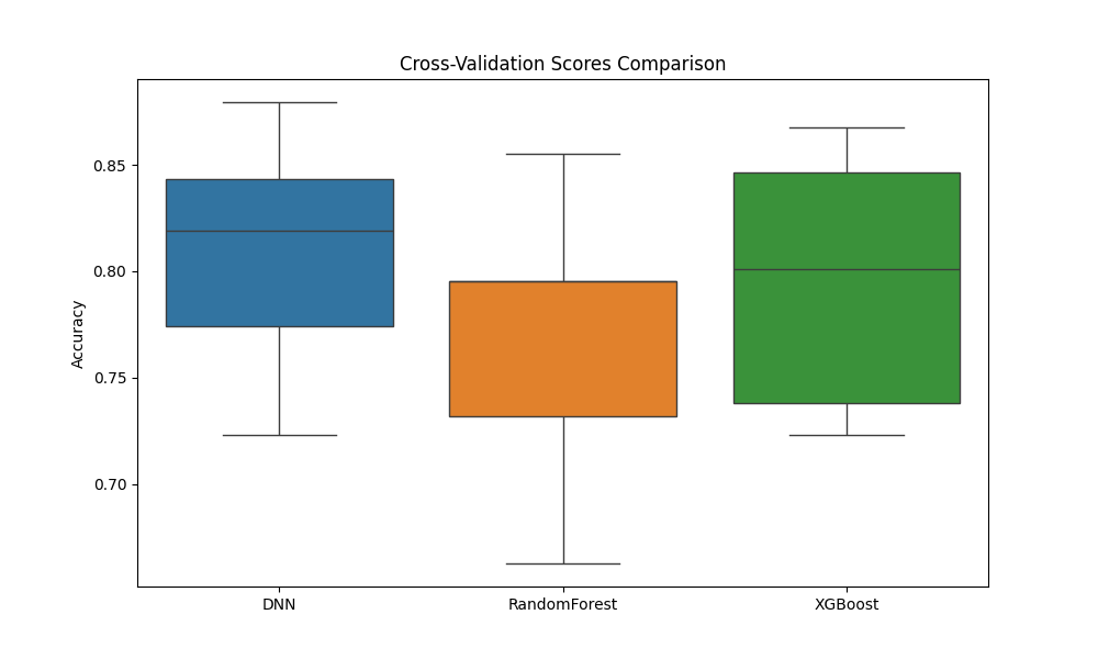 Cross-Validation Scores Comparison