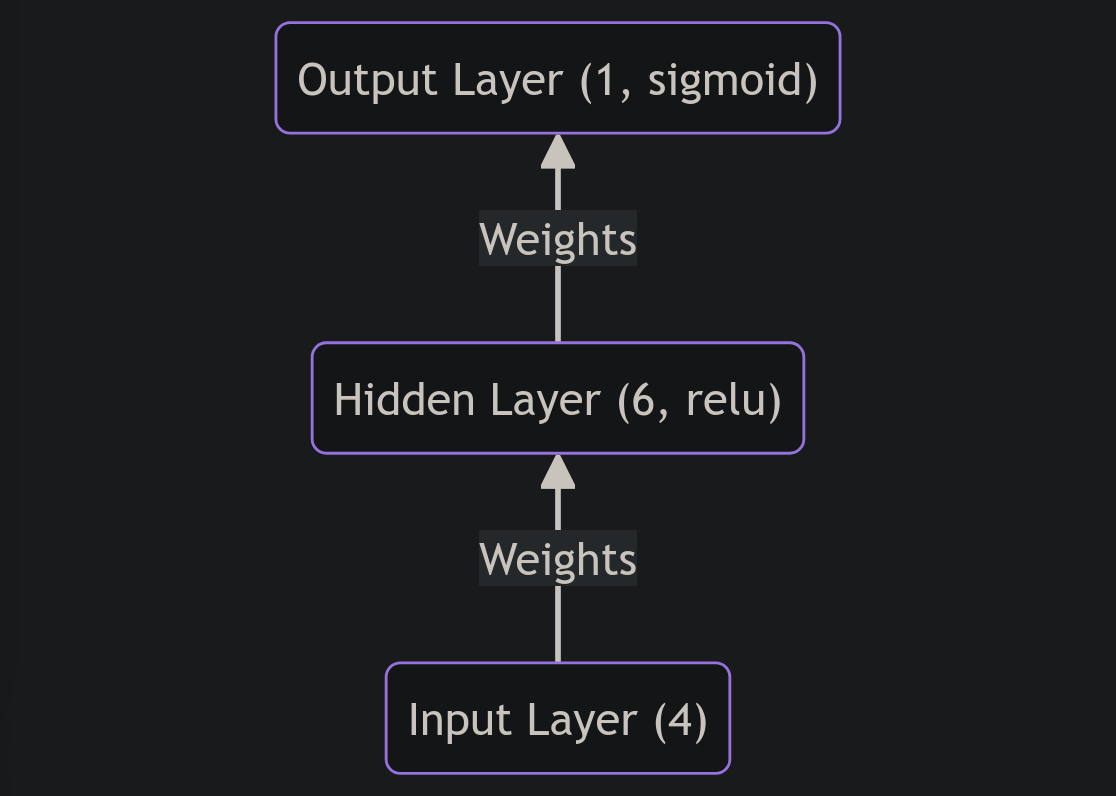 DNN Model Architecture
