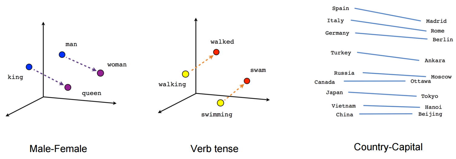 Embeddings