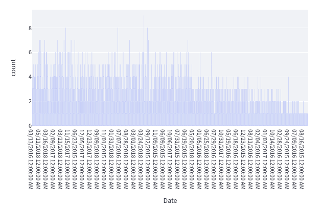 Plotly Histogram with in-built counting method used