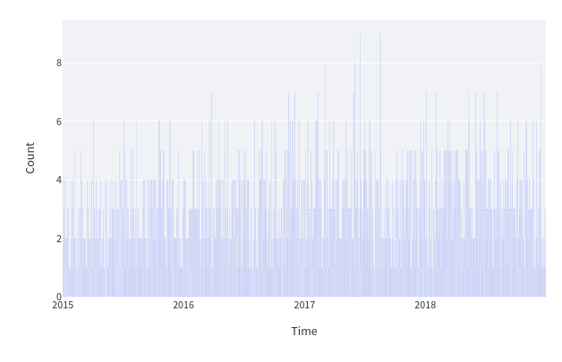 Plotly Histogram with in-built counting method used